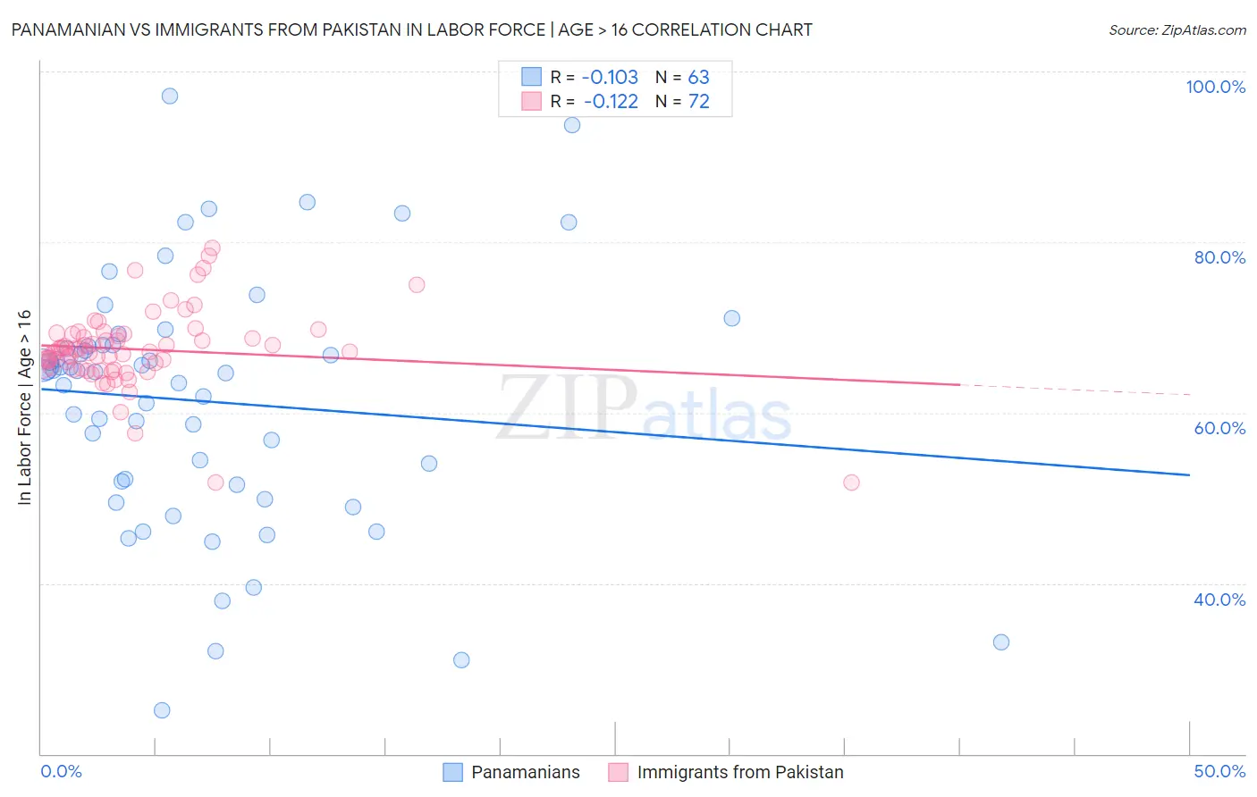 Panamanian vs Immigrants from Pakistan In Labor Force | Age > 16