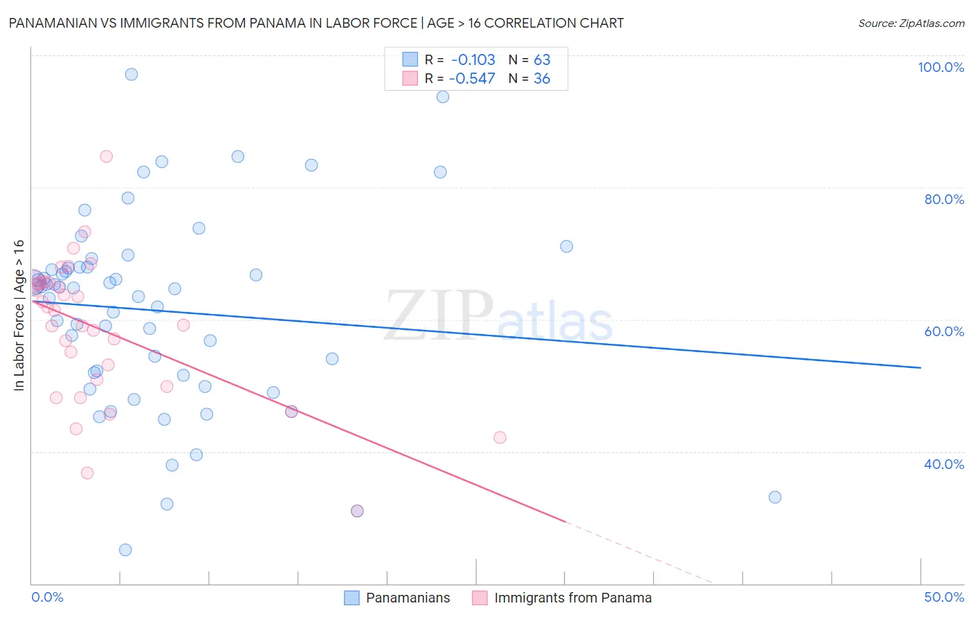 Panamanian vs Immigrants from Panama In Labor Force | Age > 16