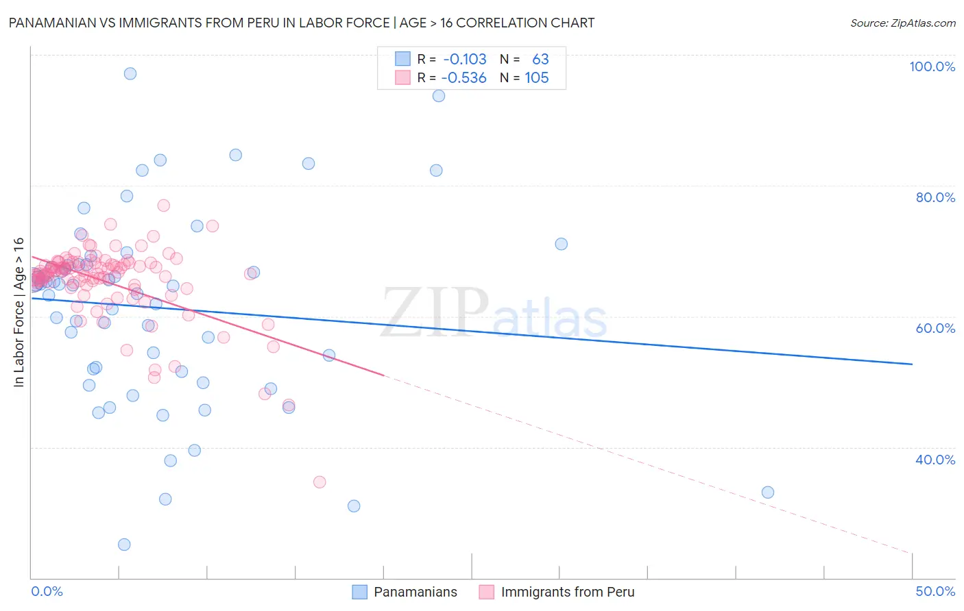 Panamanian vs Immigrants from Peru In Labor Force | Age > 16