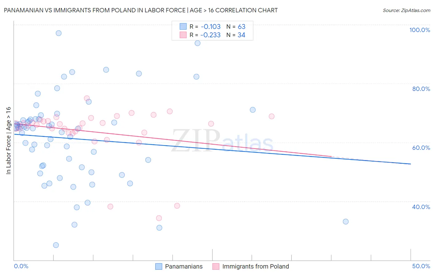 Panamanian vs Immigrants from Poland In Labor Force | Age > 16