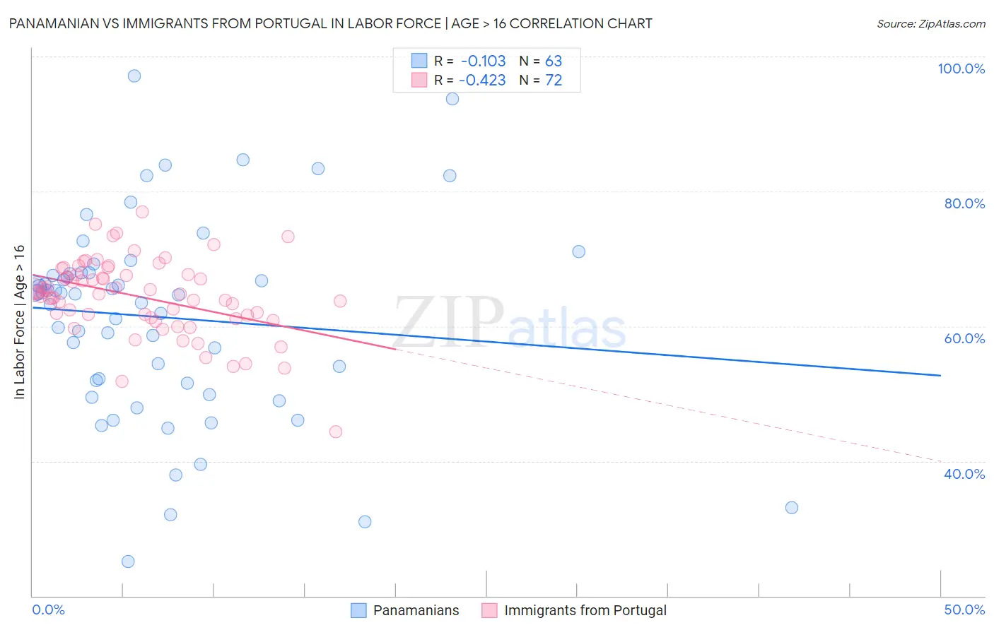 Panamanian vs Immigrants from Portugal In Labor Force | Age > 16