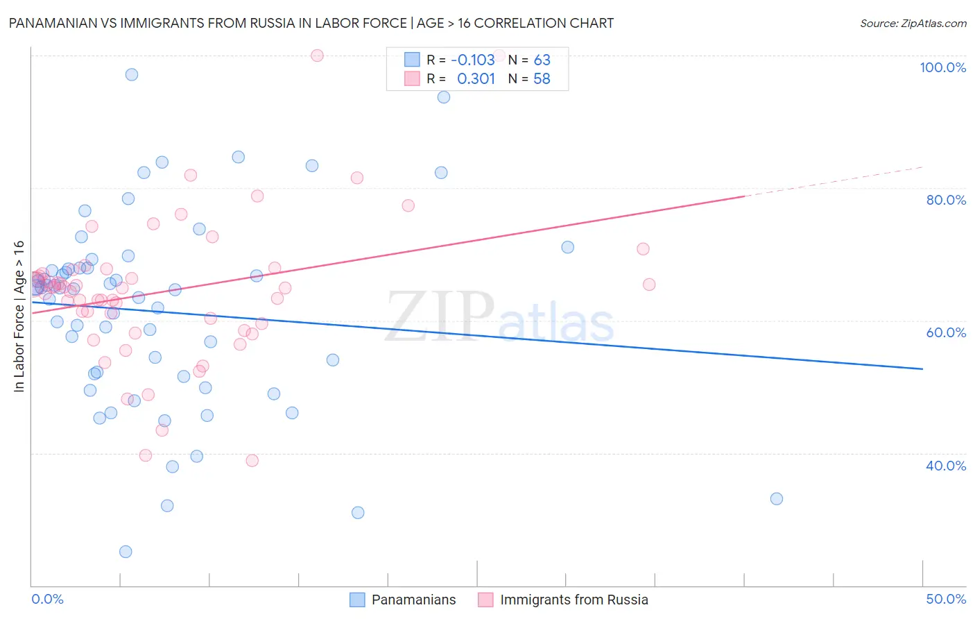 Panamanian vs Immigrants from Russia In Labor Force | Age > 16