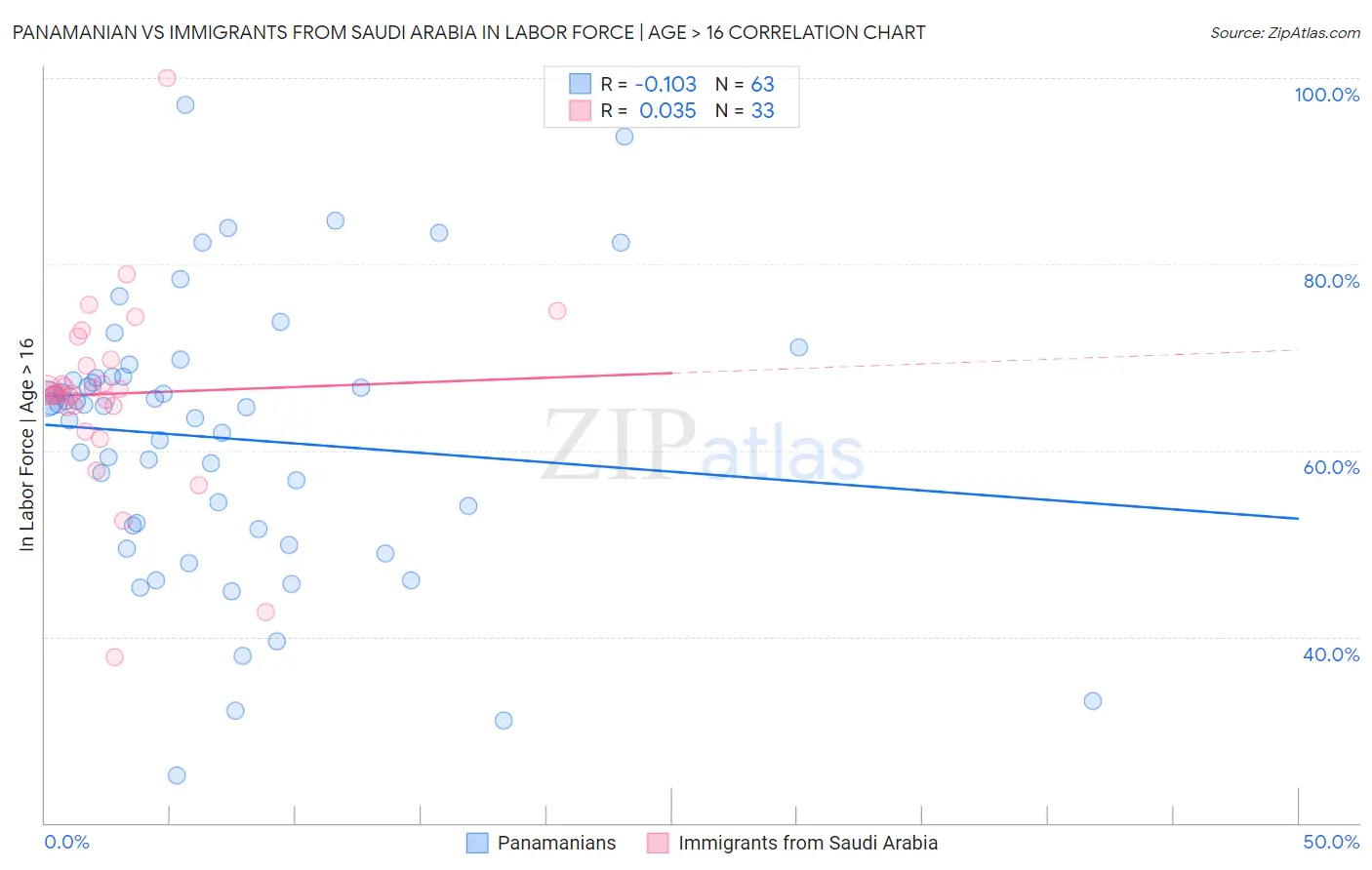 Panamanian vs Immigrants from Saudi Arabia In Labor Force | Age > 16