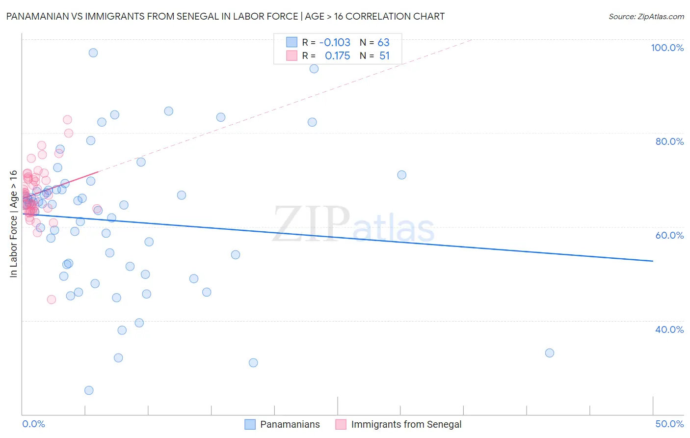 Panamanian vs Immigrants from Senegal In Labor Force | Age > 16