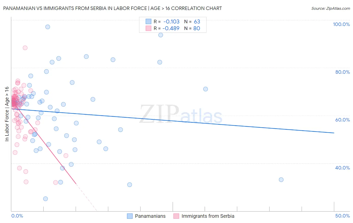 Panamanian vs Immigrants from Serbia In Labor Force | Age > 16