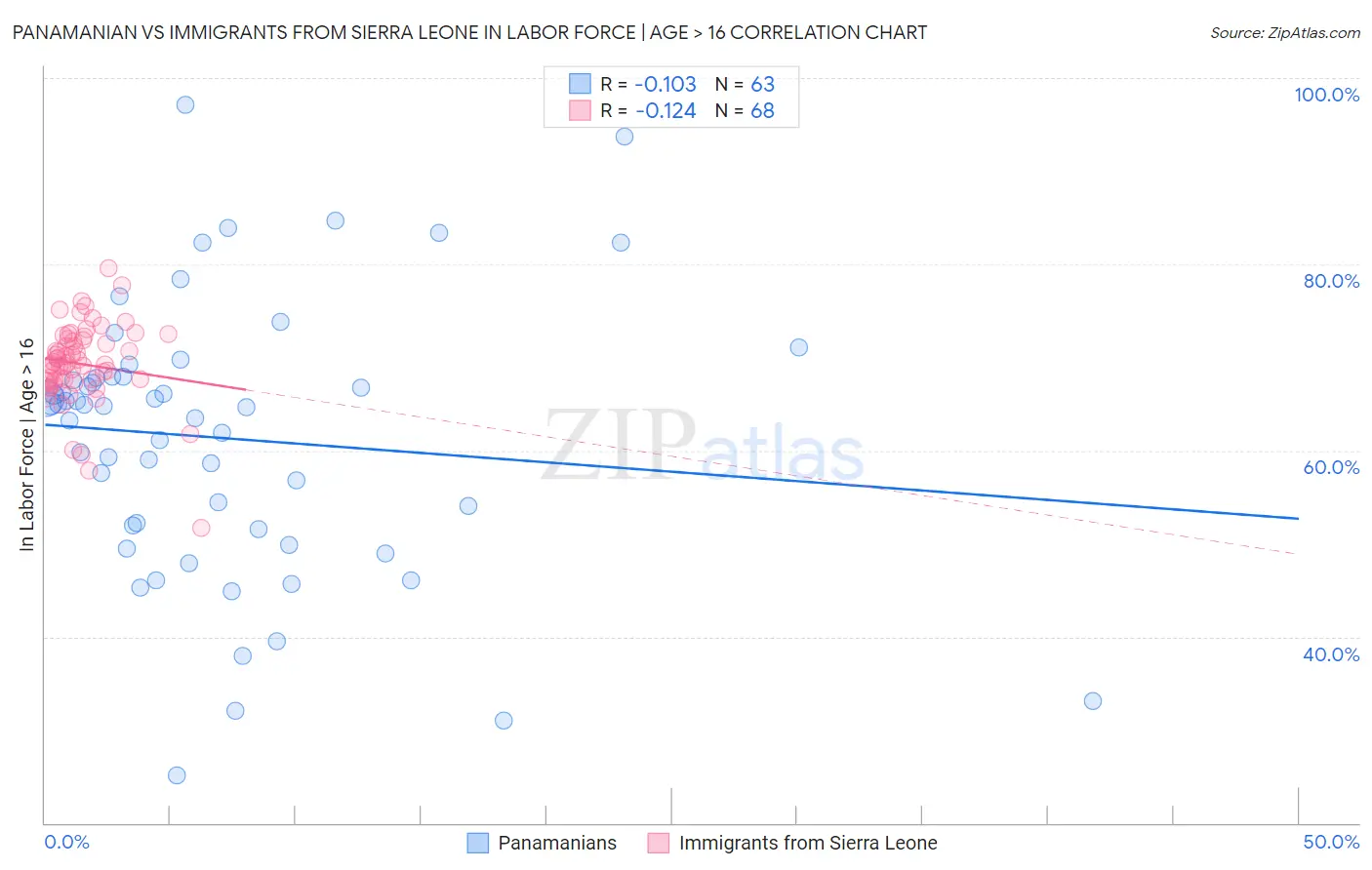 Panamanian vs Immigrants from Sierra Leone In Labor Force | Age > 16