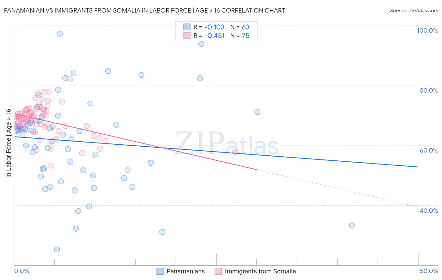 Panamanian vs Immigrants from Somalia In Labor Force | Age > 16