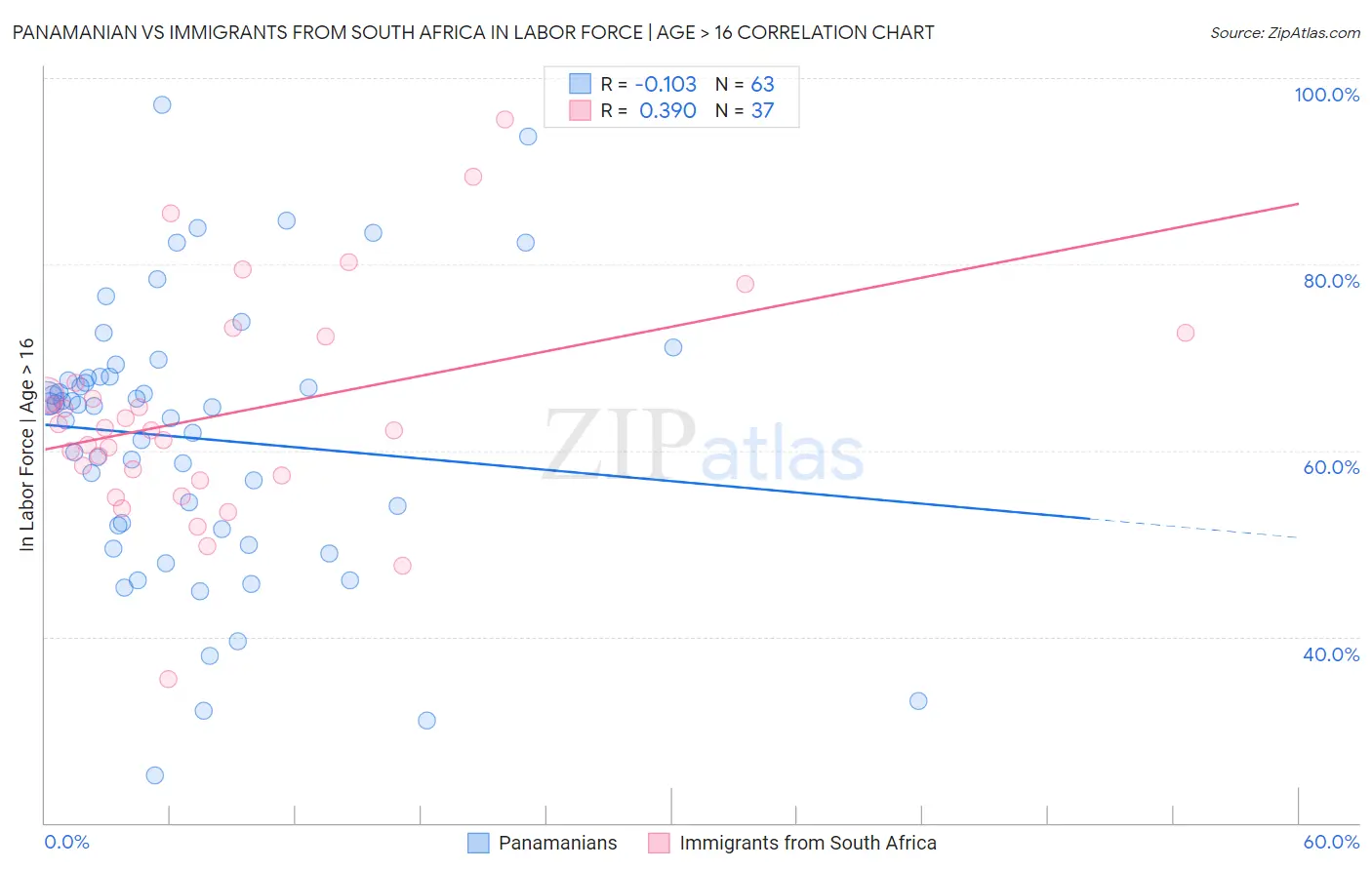 Panamanian vs Immigrants from South Africa In Labor Force | Age > 16