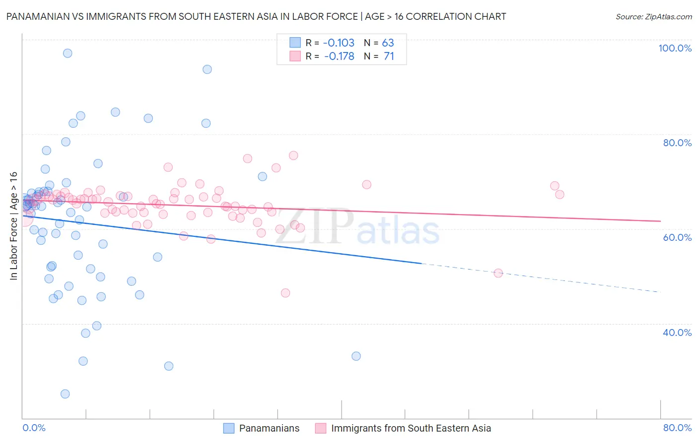 Panamanian vs Immigrants from South Eastern Asia In Labor Force | Age > 16