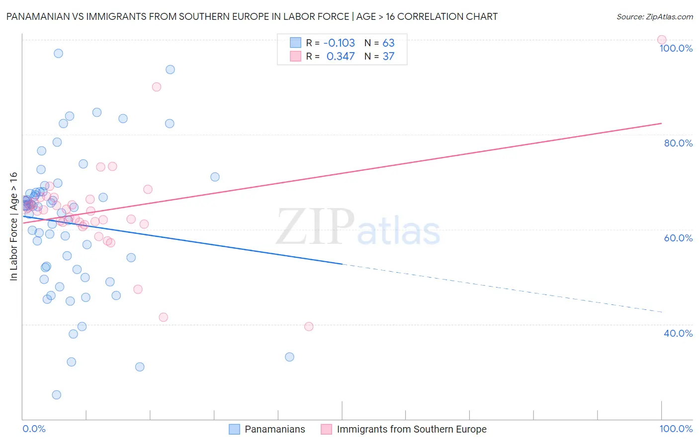 Panamanian vs Immigrants from Southern Europe In Labor Force | Age > 16