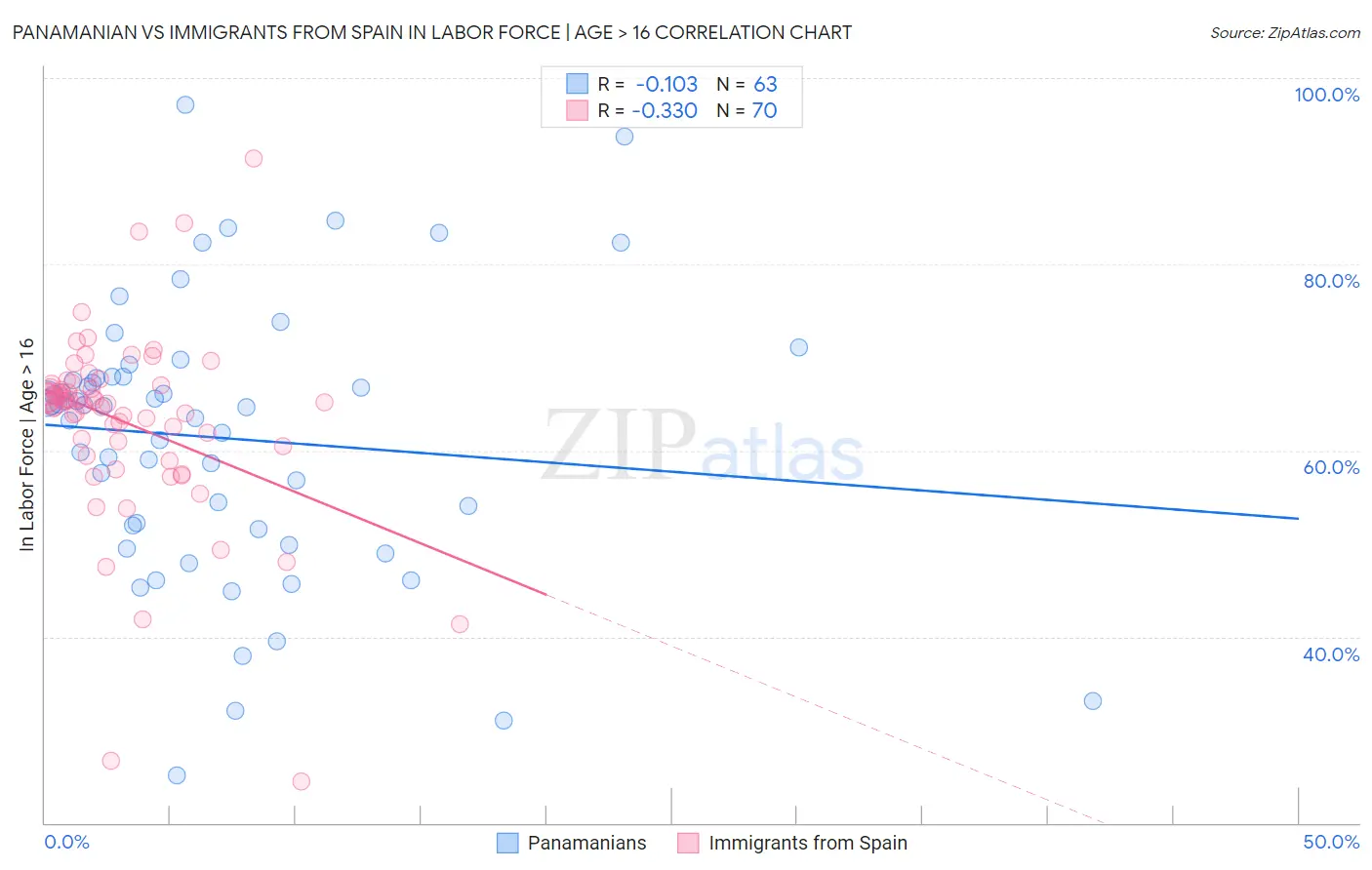 Panamanian vs Immigrants from Spain In Labor Force | Age > 16