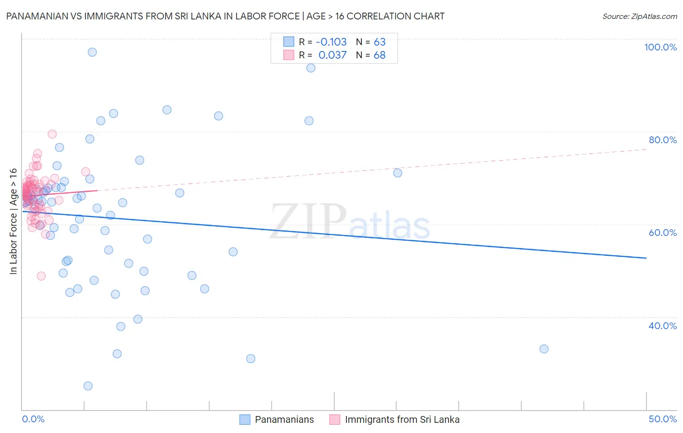 Panamanian vs Immigrants from Sri Lanka In Labor Force | Age > 16