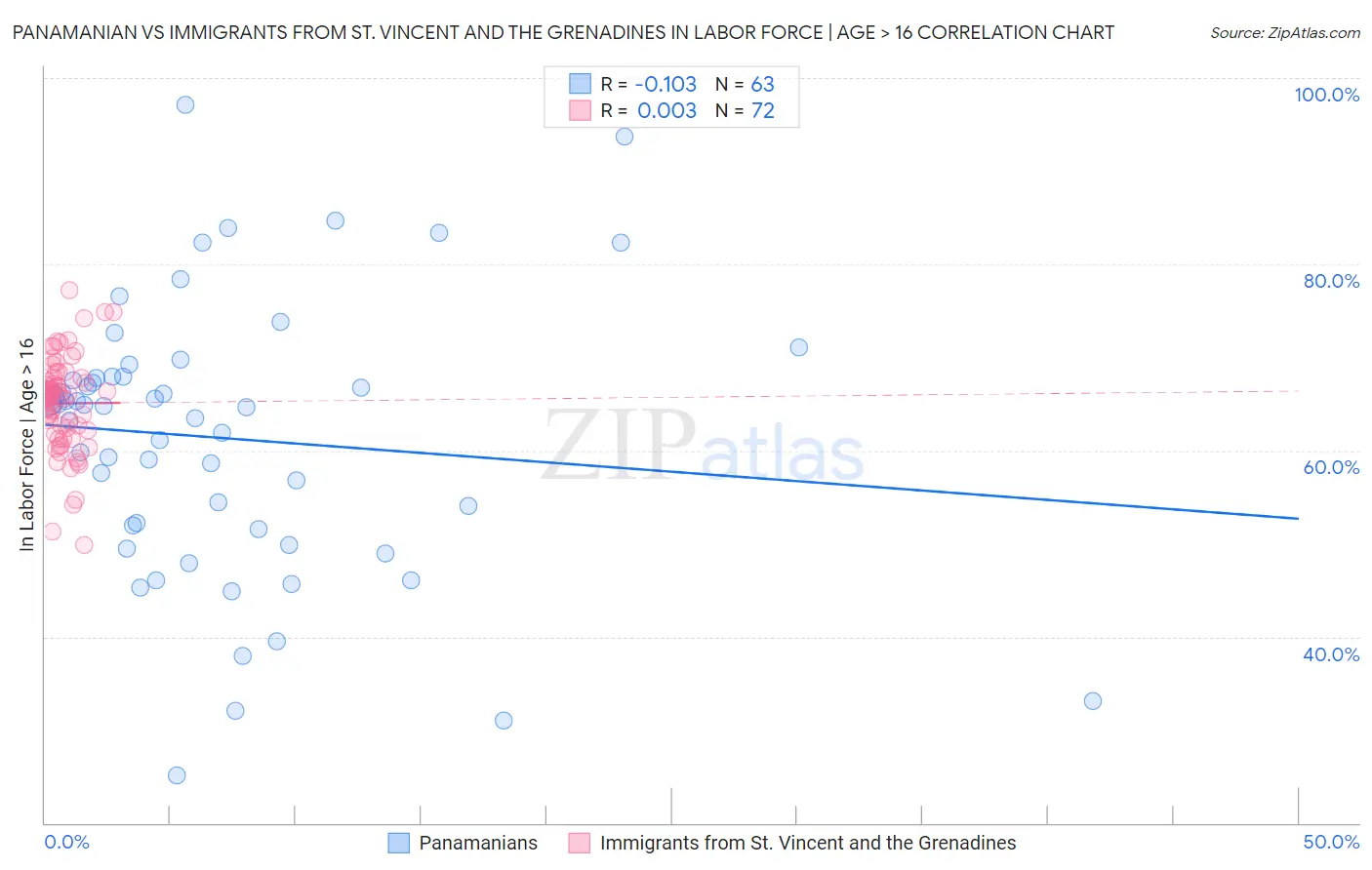 Panamanian vs Immigrants from St. Vincent and the Grenadines In Labor Force | Age > 16