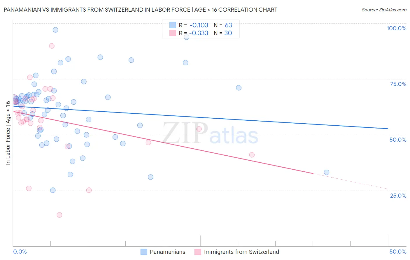 Panamanian vs Immigrants from Switzerland In Labor Force | Age > 16