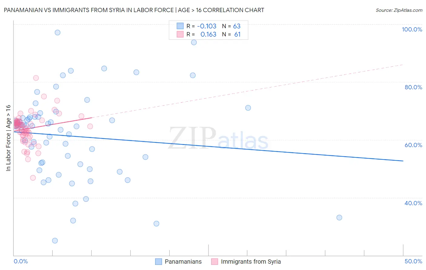 Panamanian vs Immigrants from Syria In Labor Force | Age > 16