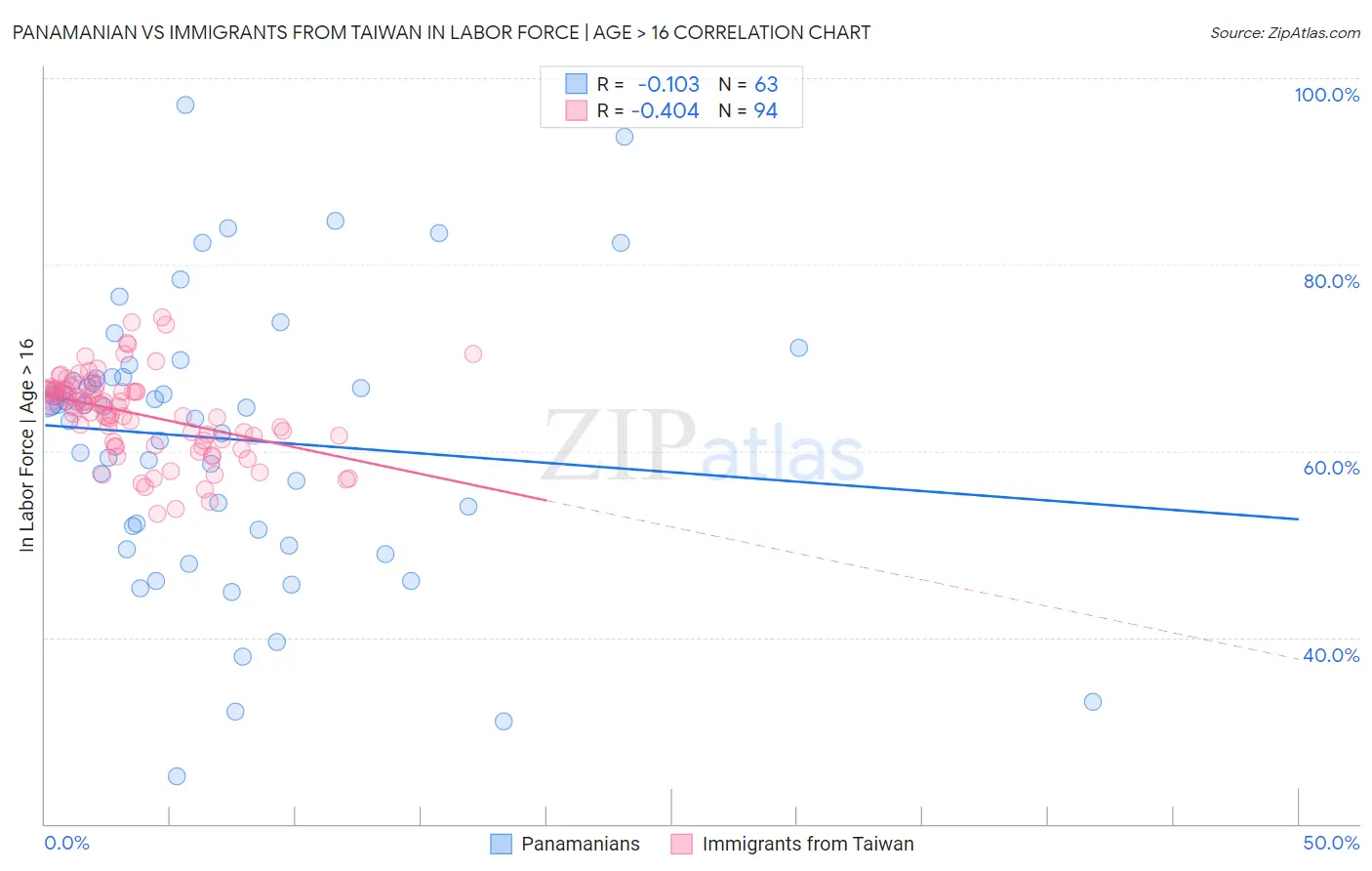 Panamanian vs Immigrants from Taiwan In Labor Force | Age > 16