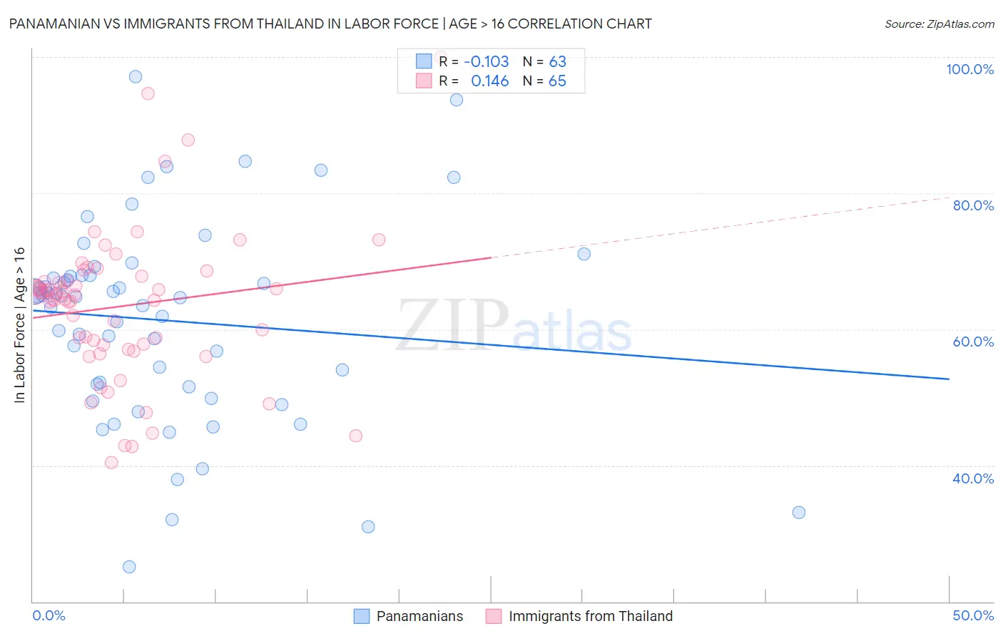 Panamanian vs Immigrants from Thailand In Labor Force | Age > 16