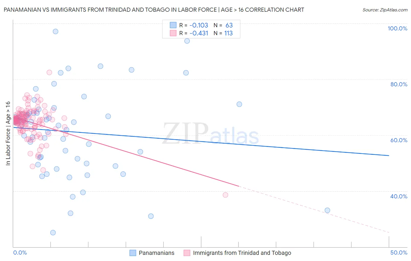 Panamanian vs Immigrants from Trinidad and Tobago In Labor Force | Age > 16