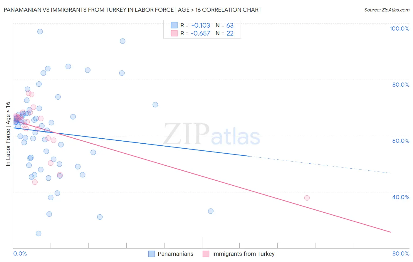 Panamanian vs Immigrants from Turkey In Labor Force | Age > 16
