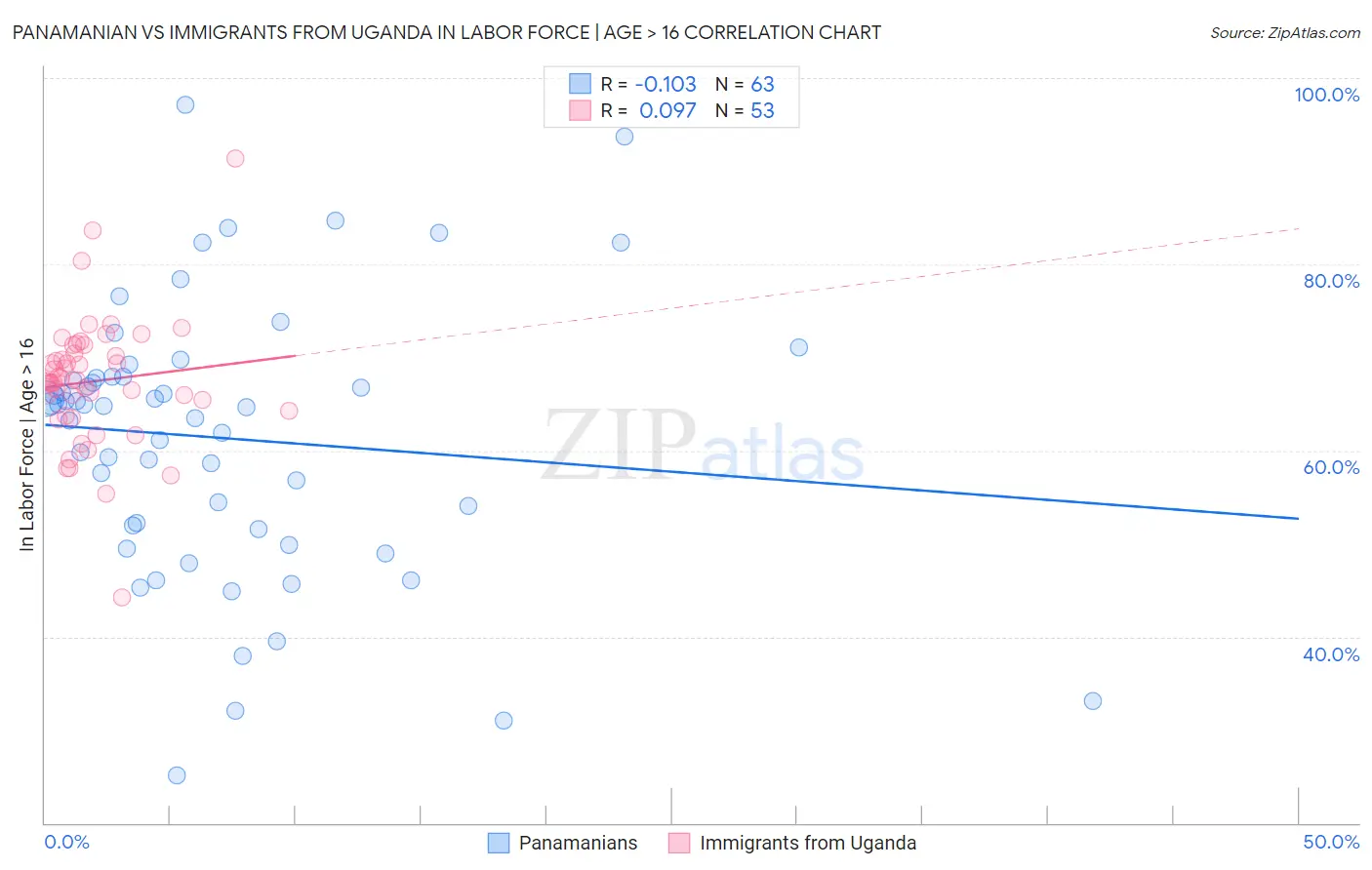Panamanian vs Immigrants from Uganda In Labor Force | Age > 16