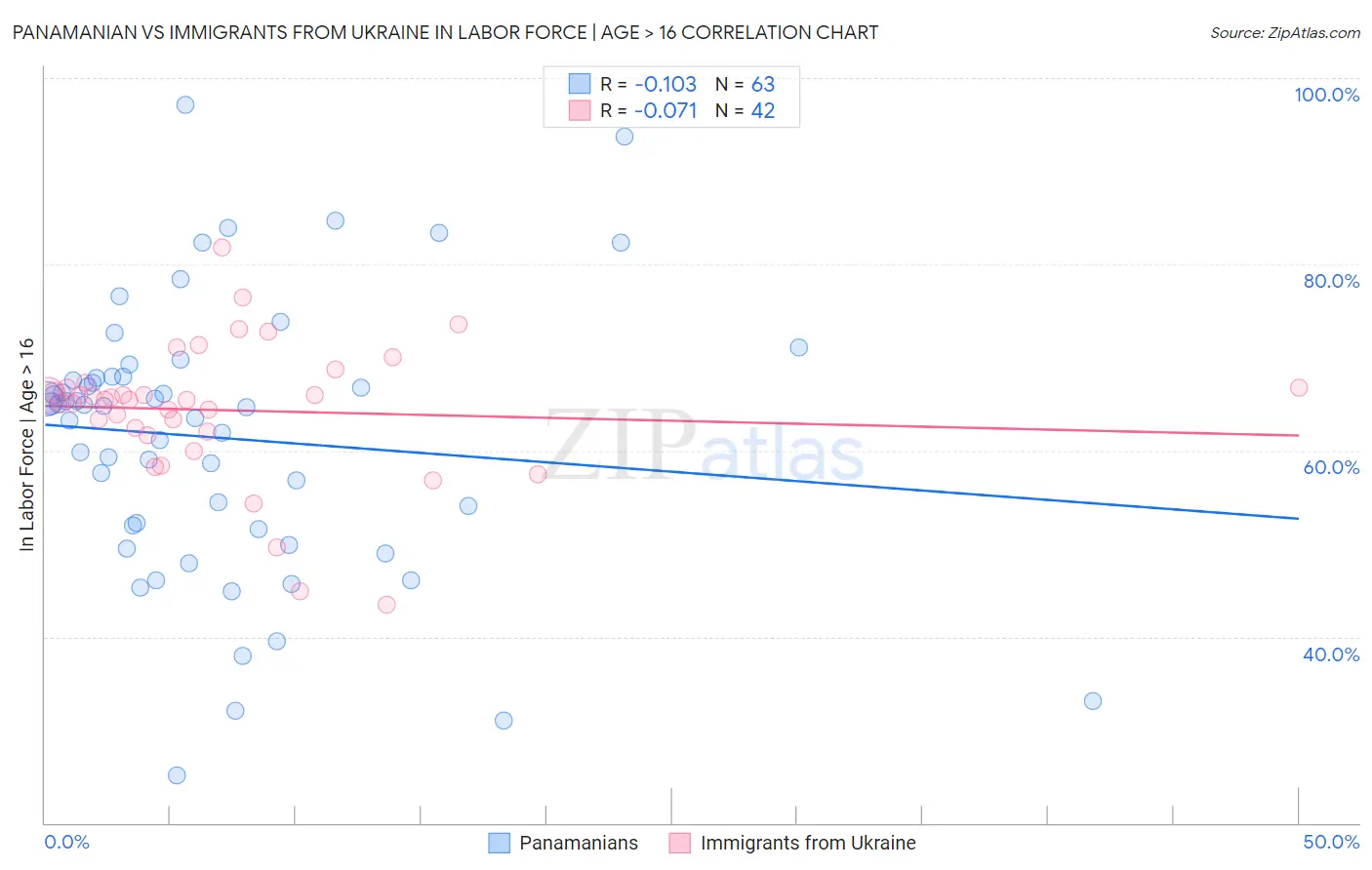 Panamanian vs Immigrants from Ukraine In Labor Force | Age > 16