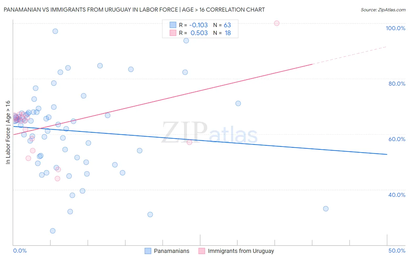 Panamanian vs Immigrants from Uruguay In Labor Force | Age > 16