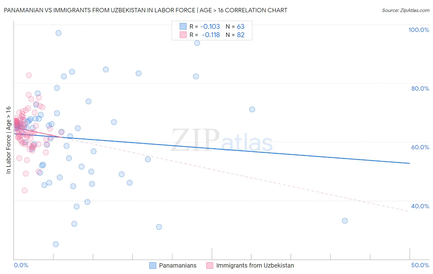 Panamanian vs Immigrants from Uzbekistan In Labor Force | Age > 16