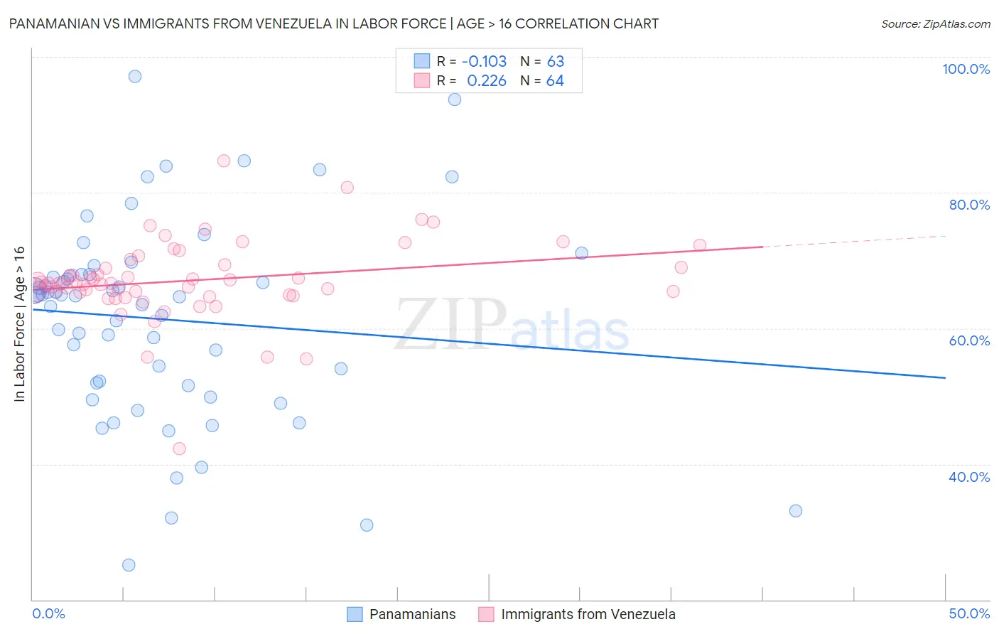 Panamanian vs Immigrants from Venezuela In Labor Force | Age > 16