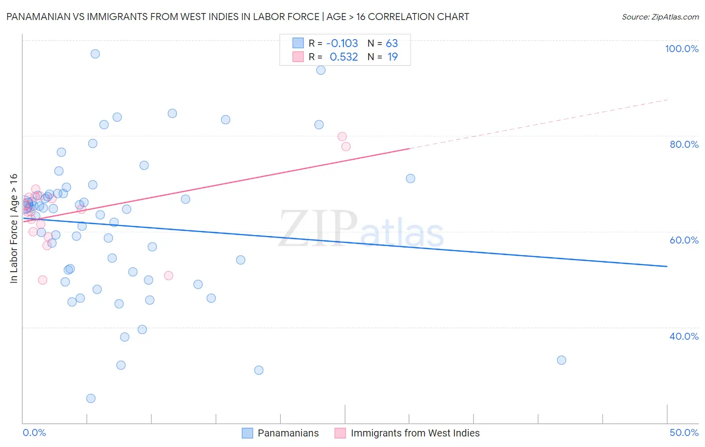 Panamanian vs Immigrants from West Indies In Labor Force | Age > 16