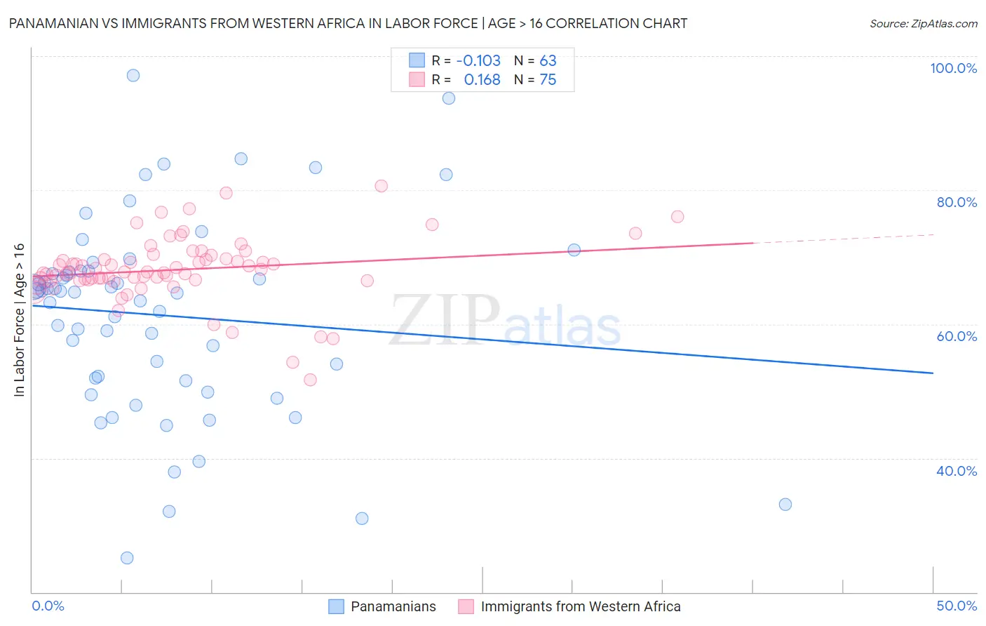 Panamanian vs Immigrants from Western Africa In Labor Force | Age > 16