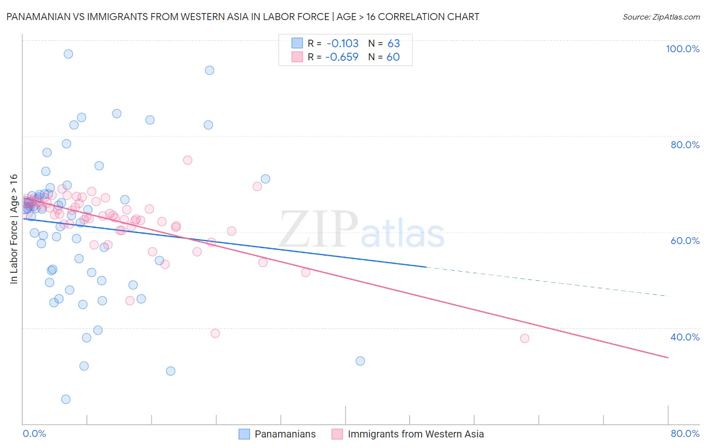 Panamanian vs Immigrants from Western Asia In Labor Force | Age > 16