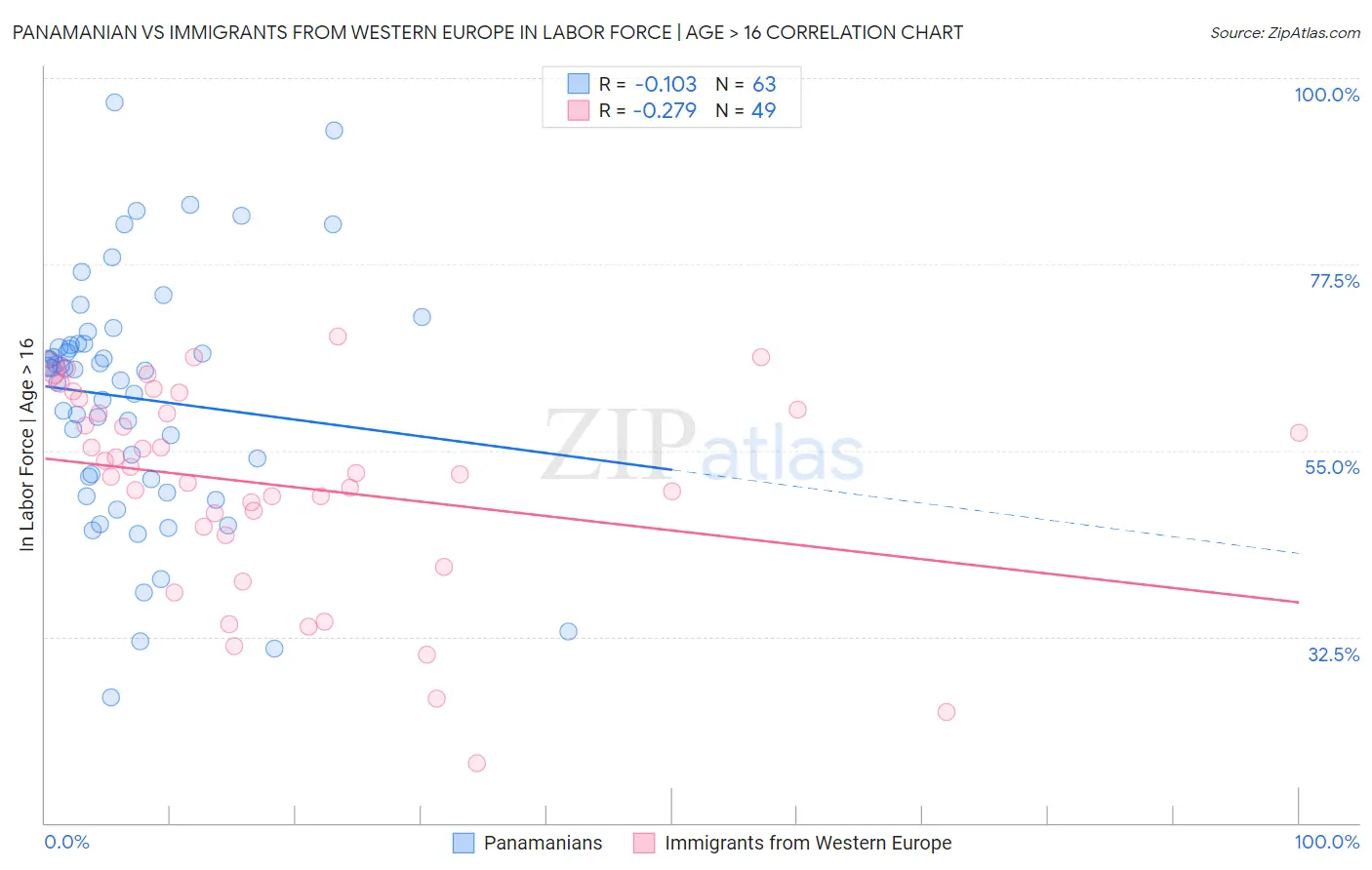 Panamanian vs Immigrants from Western Europe In Labor Force | Age > 16