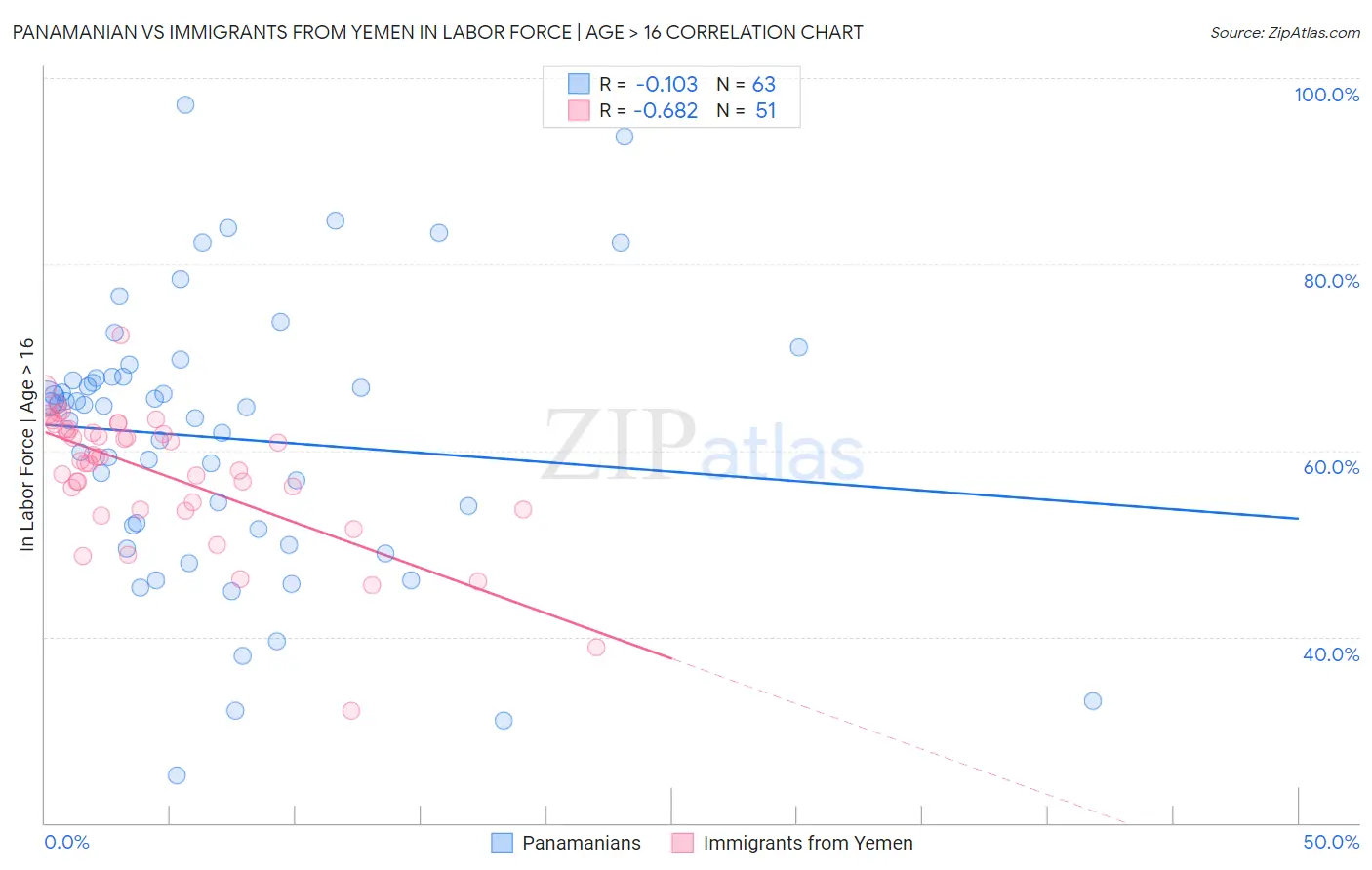 Panamanian vs Immigrants from Yemen In Labor Force | Age > 16