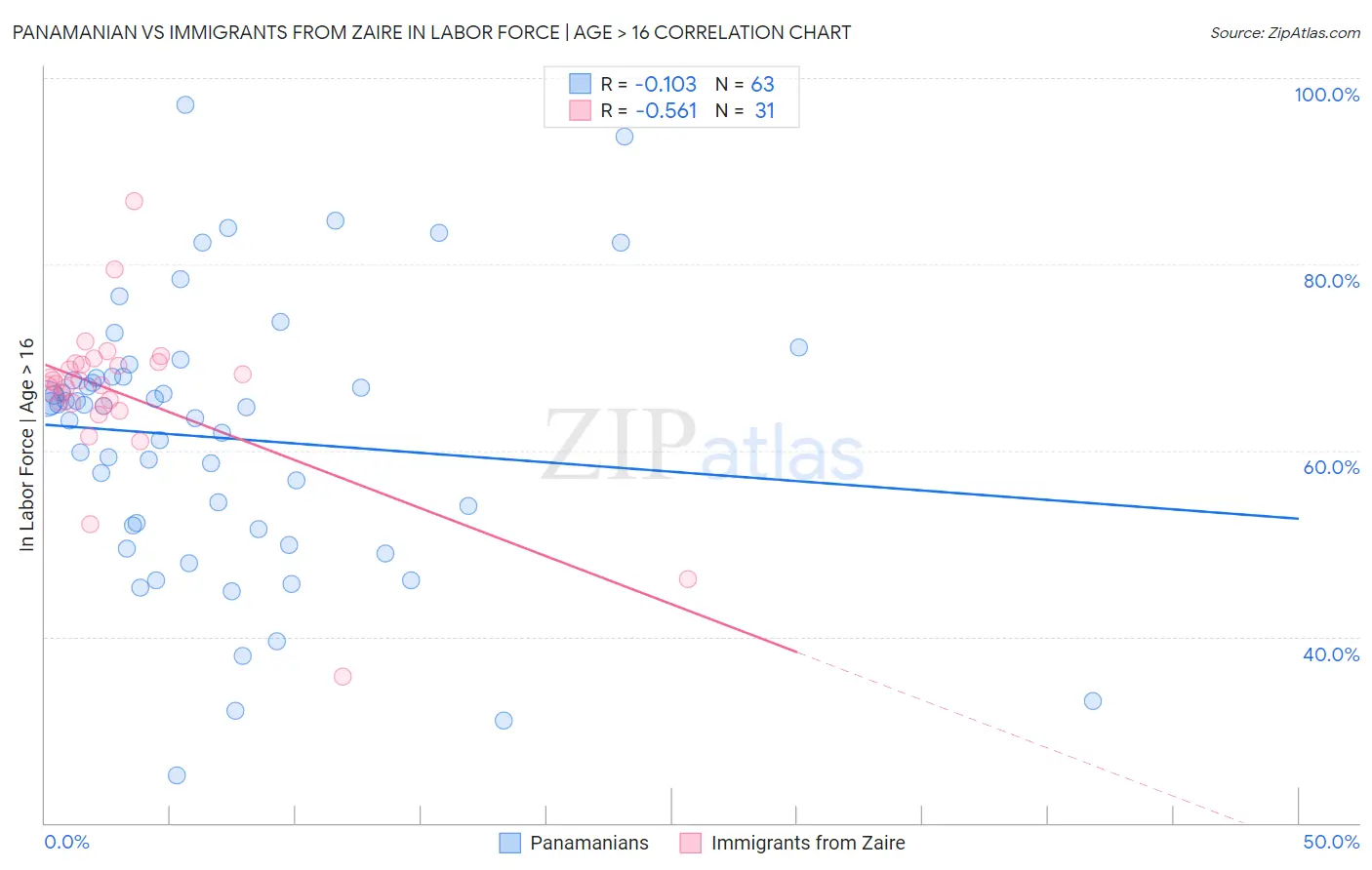 Panamanian vs Immigrants from Zaire In Labor Force | Age > 16
