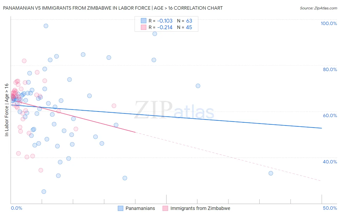 Panamanian vs Immigrants from Zimbabwe In Labor Force | Age > 16