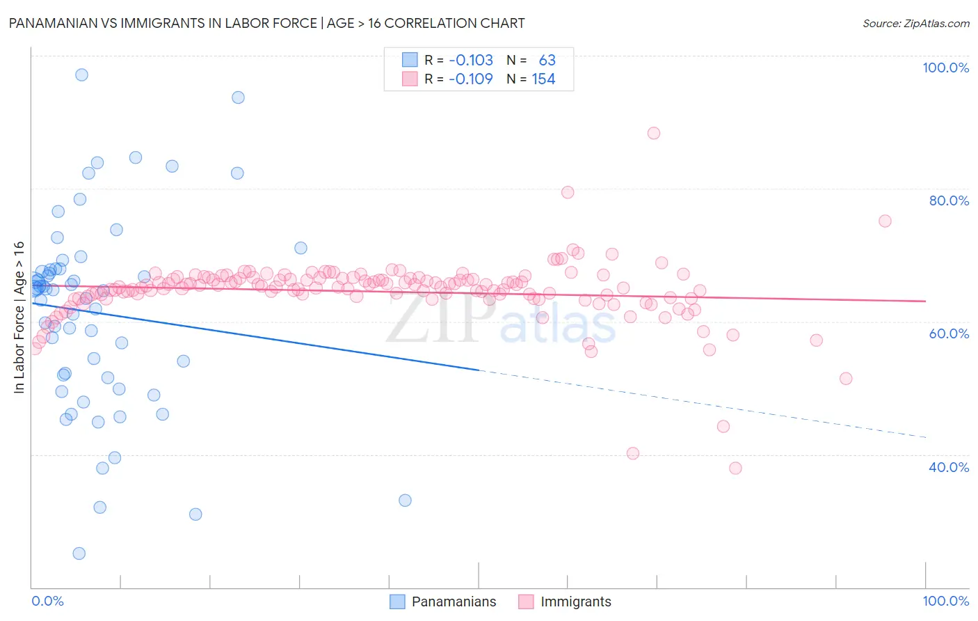 Panamanian vs Immigrants In Labor Force | Age > 16
