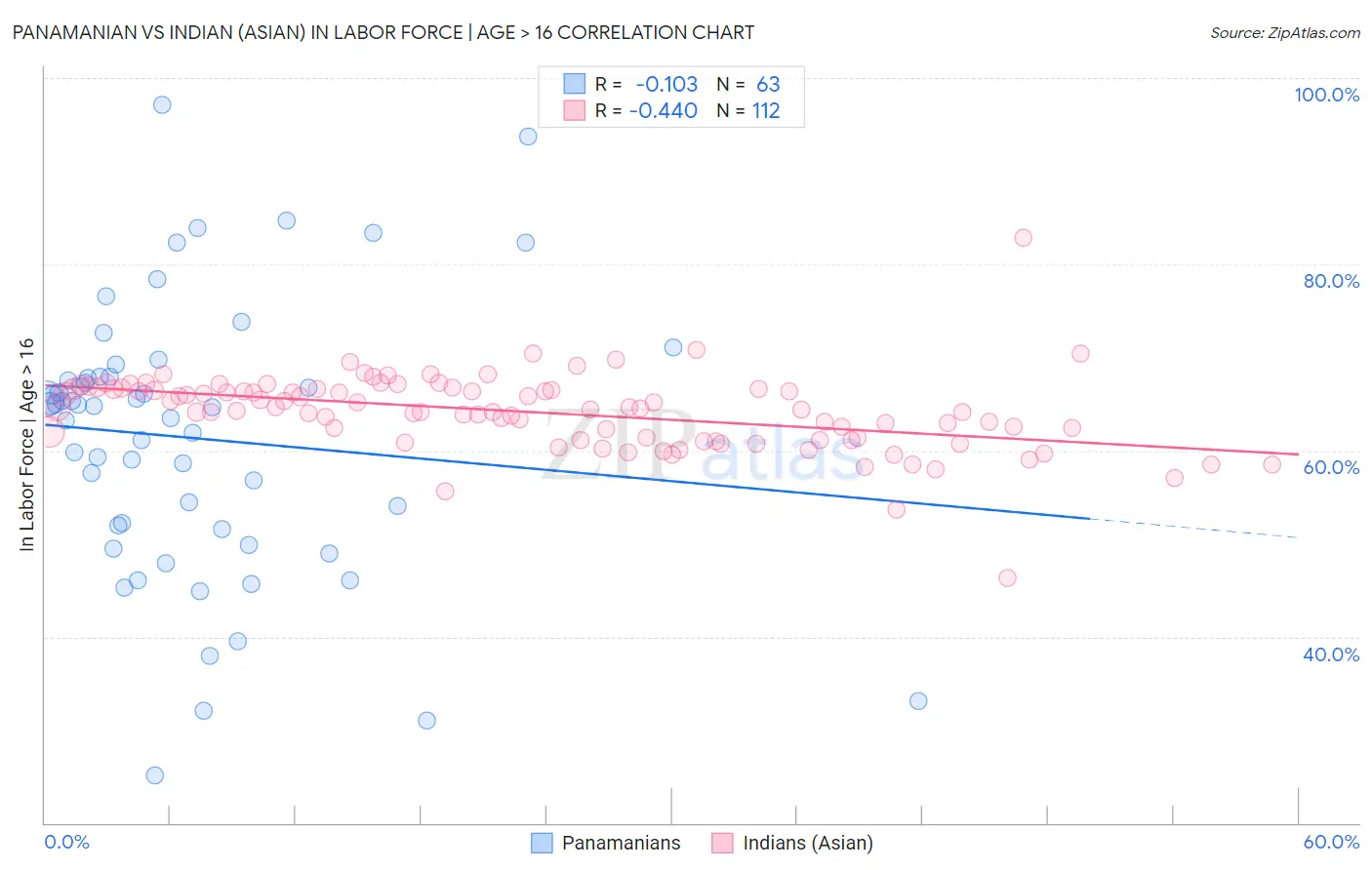 Panamanian vs Indian (Asian) In Labor Force | Age > 16