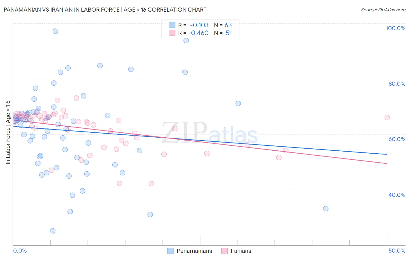 Panamanian vs Iranian In Labor Force | Age > 16