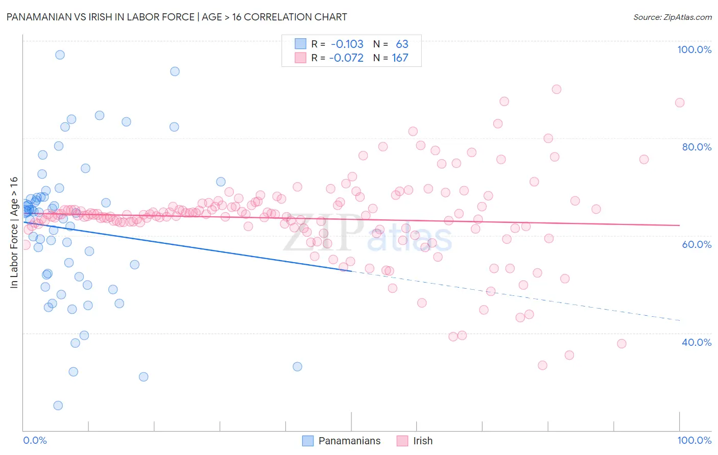 Panamanian vs Irish In Labor Force | Age > 16