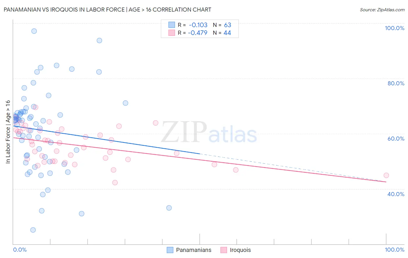 Panamanian vs Iroquois In Labor Force | Age > 16