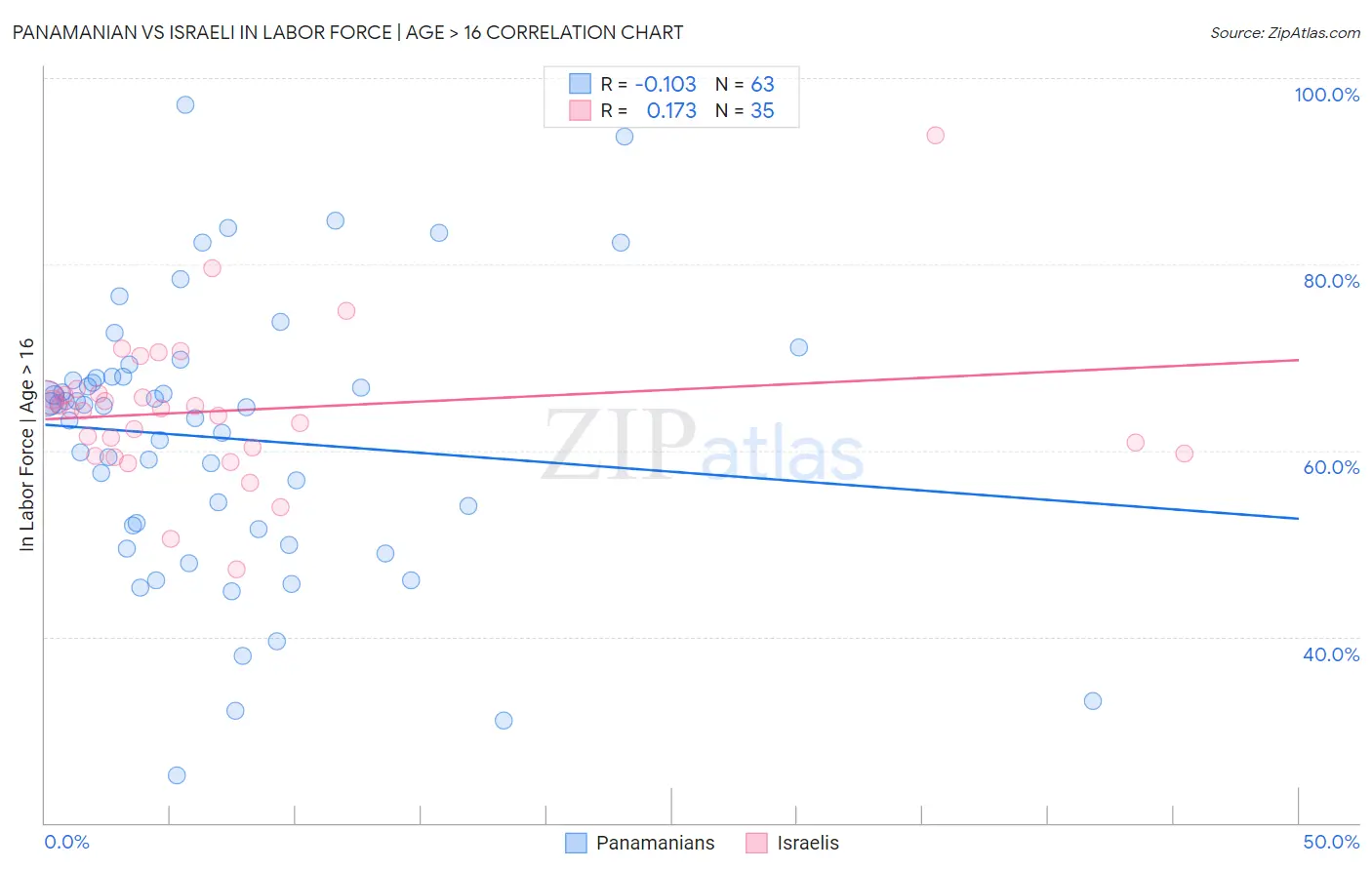 Panamanian vs Israeli In Labor Force | Age > 16