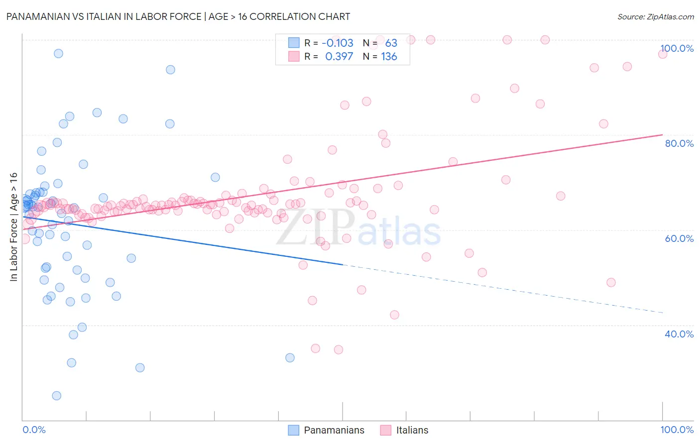 Panamanian vs Italian In Labor Force | Age > 16