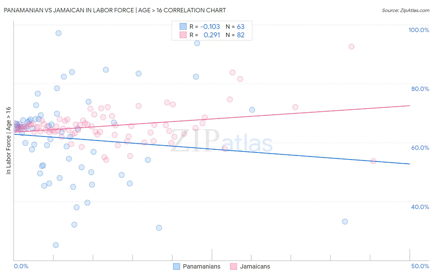 Panamanian vs Jamaican In Labor Force | Age > 16