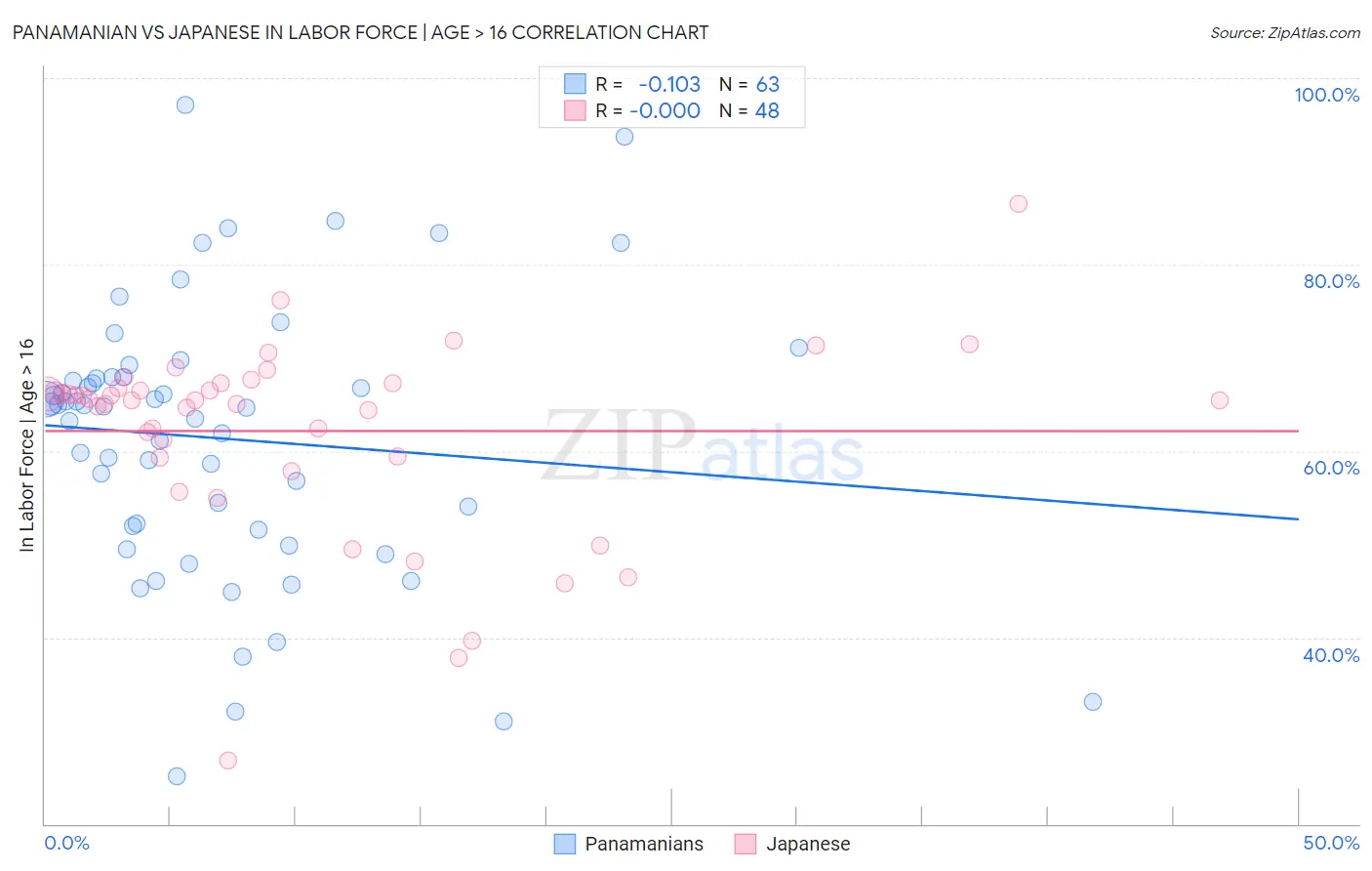 Panamanian vs Japanese In Labor Force | Age > 16