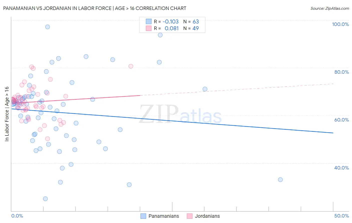 Panamanian vs Jordanian In Labor Force | Age > 16