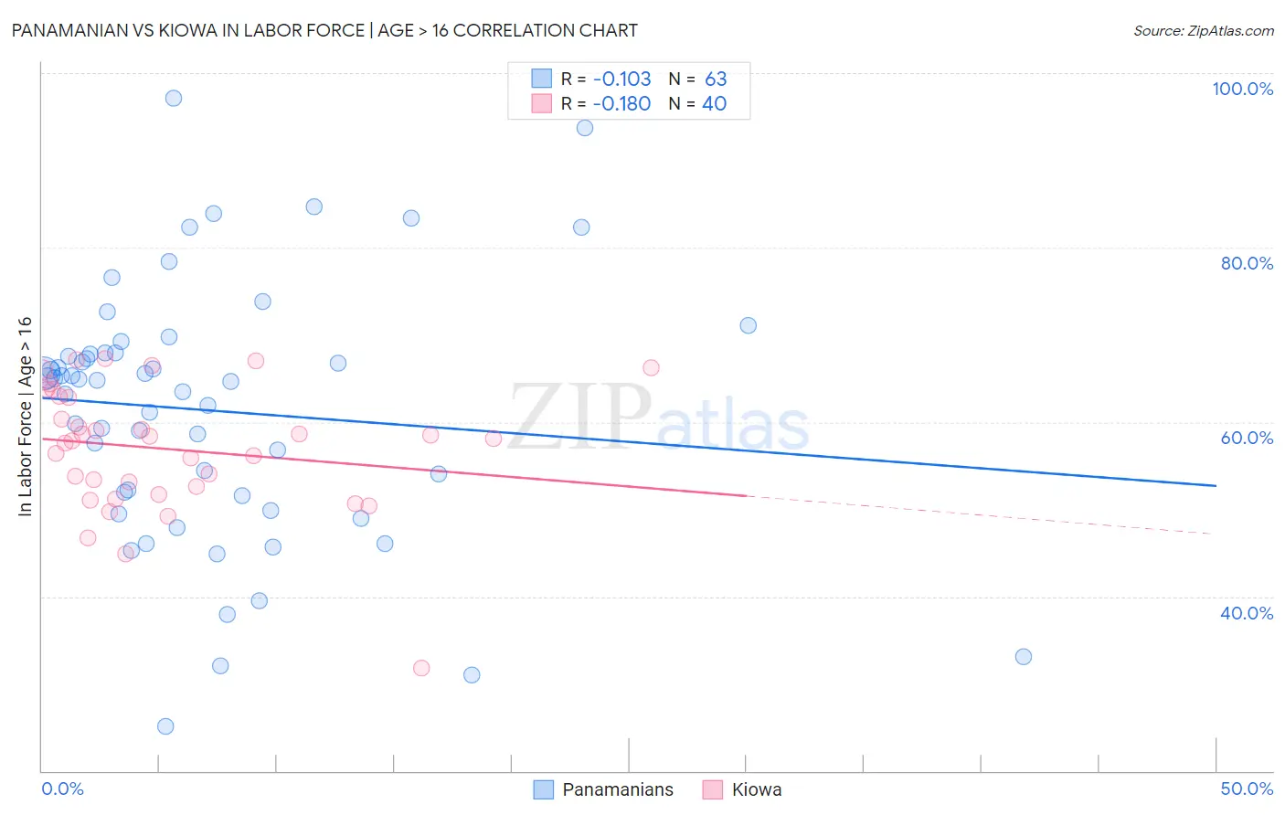 Panamanian vs Kiowa In Labor Force | Age > 16