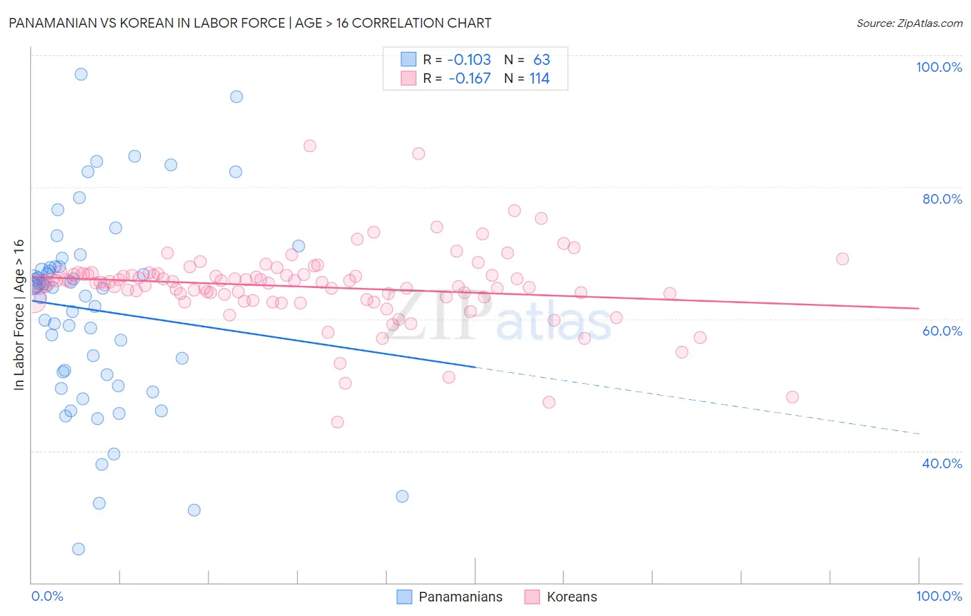 Panamanian vs Korean In Labor Force | Age > 16