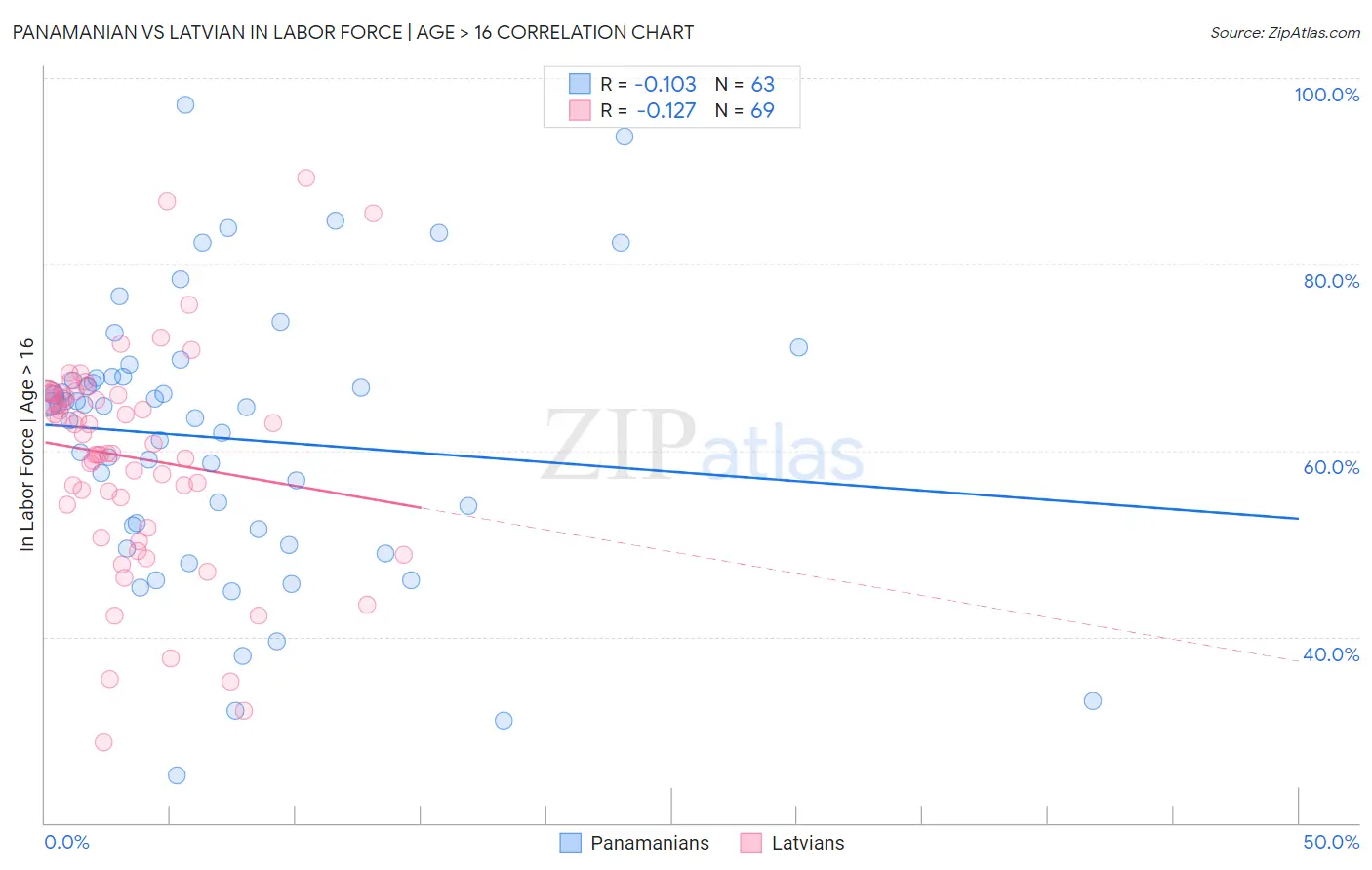 Panamanian vs Latvian In Labor Force | Age > 16