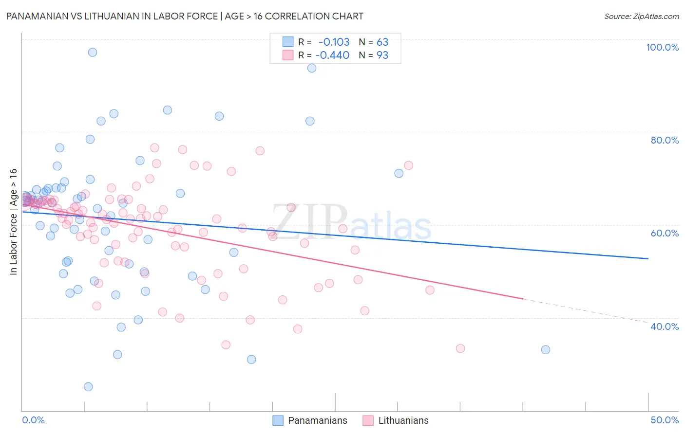 Panamanian vs Lithuanian In Labor Force | Age > 16