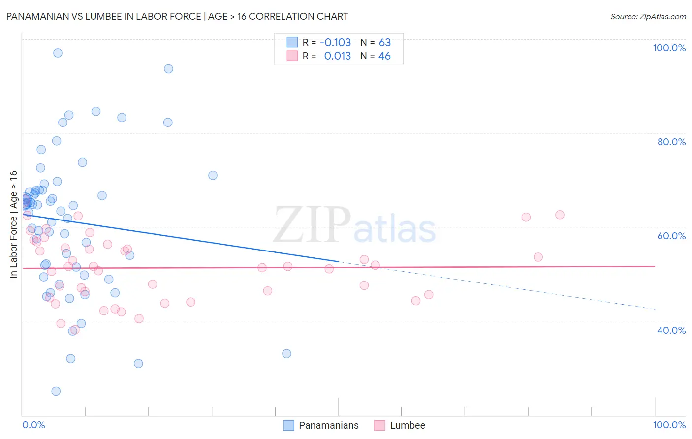 Panamanian vs Lumbee In Labor Force | Age > 16